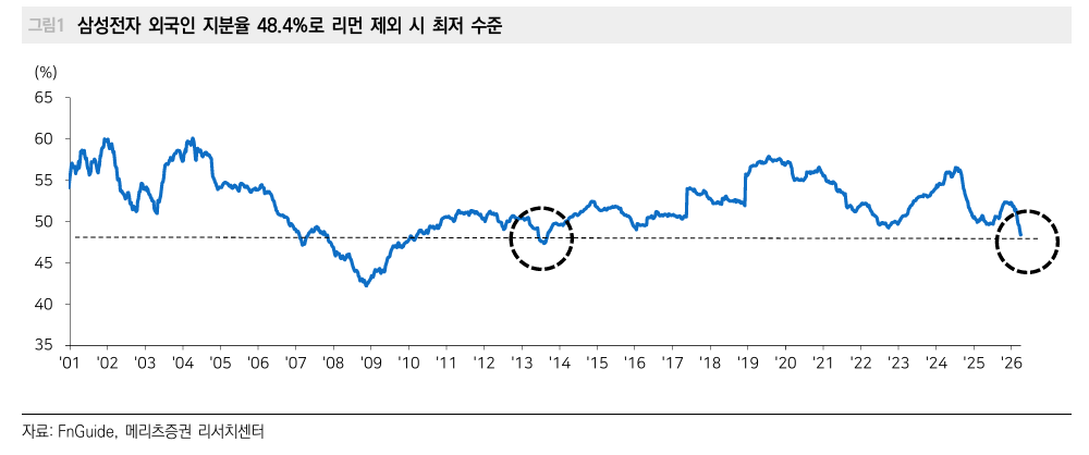삼성전자, 메모리 사이클 위치 고작 미드 사이클 근접한 상황이라는 점 고려해야 - 메리츠證