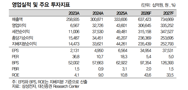 삼성전자, 메모리 자이언트...시장은 폭발적 이익성장 지속적으로 체감할 것 - 대신證