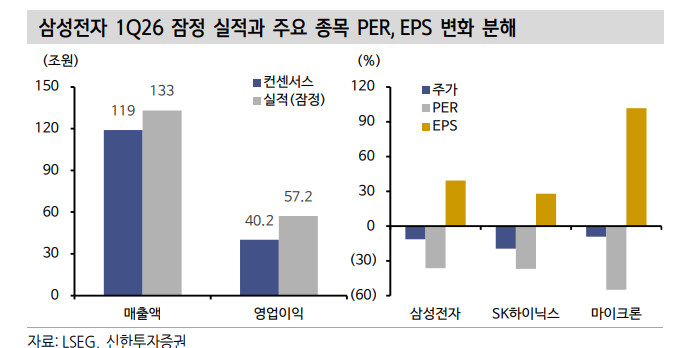반도체, 피크아웃 우려 무관하게 주가 설명하는 핵심 변수는 ROE - 신한證