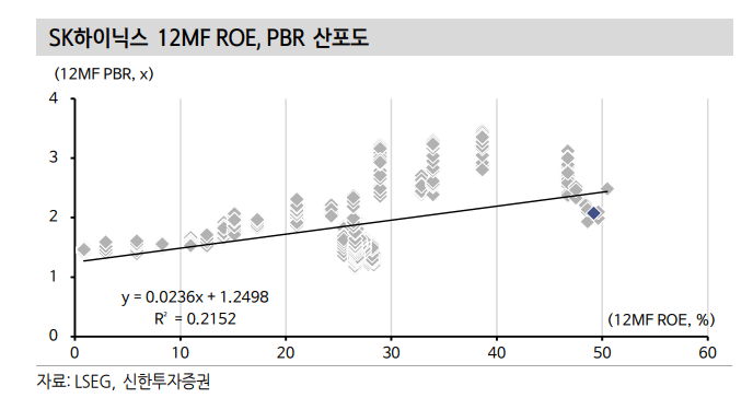 반도체, 피크아웃 우려 무관하게 주가 설명하는 핵심 변수는 ROE - 신한證