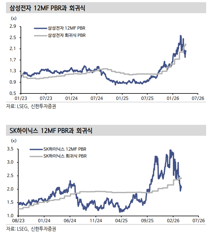 반도체, 피크아웃 우려 무관하게 주가 설명하는 핵심 변수는 ROE - 신한證