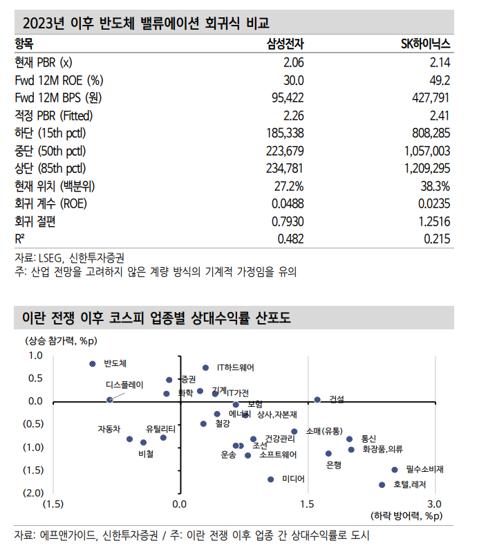 반도체, 피크아웃 우려 무관하게 주가 설명하는 핵심 변수는 ROE - 신한證