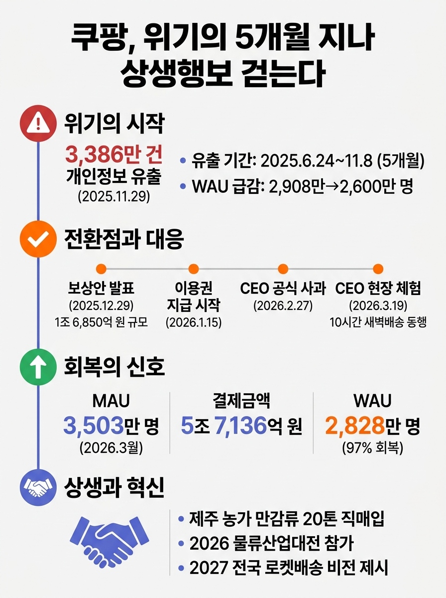 쿠팡, 위기의 5개월 지나 상생행보 걷는다