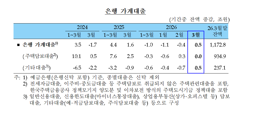(상보) 3월 가계대출 0.5조 증가 전환…기업대출 7.8조 늘어 - 한은
