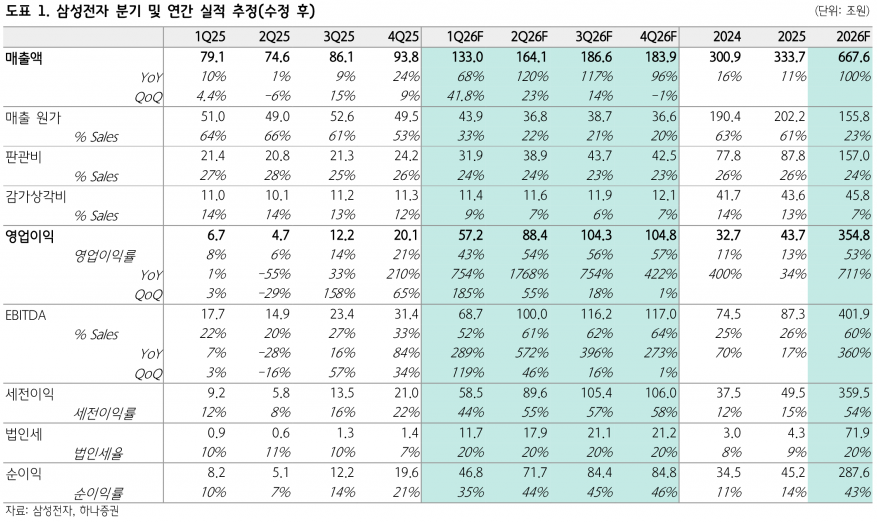 3분기 분기 영업이익 100조 간다…삼성전자, 메모리가 다시 폭발한다 - 하나증권
