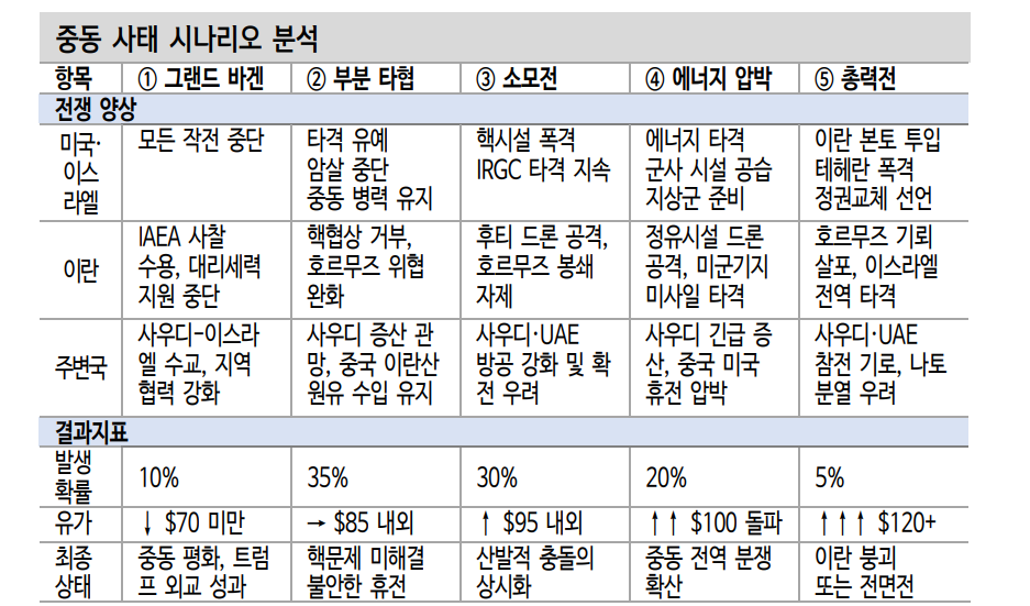중동사태 장기화로 실물경제 전망경로 수정 불가피 - 신한證