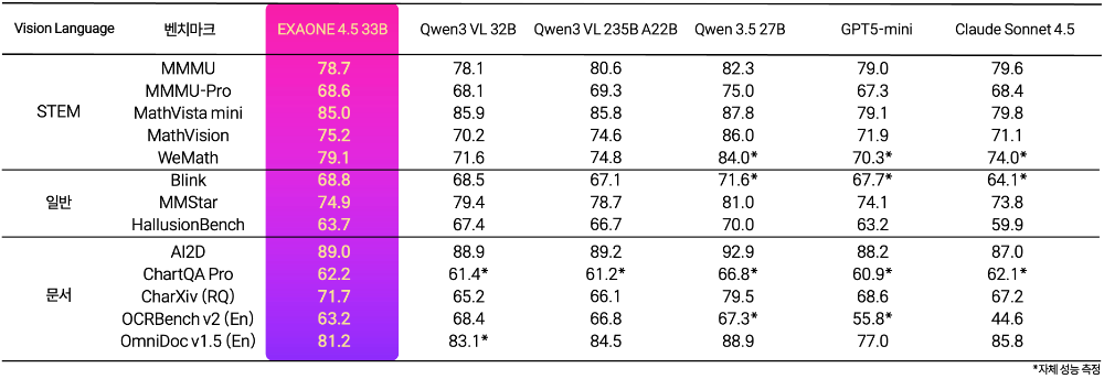 엑사원 4.5 글로벌 동급 모델들과의 벤치마크 성능 비교