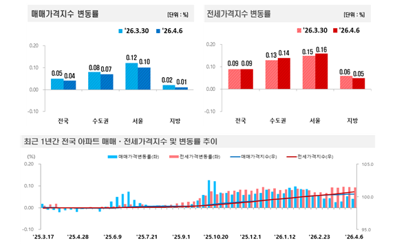 (종합) 부동산원 기준 서울 아파트 매매 0.10% 올라 상승률 축소...전세는 0.16%로 상승해 오름폭 확대