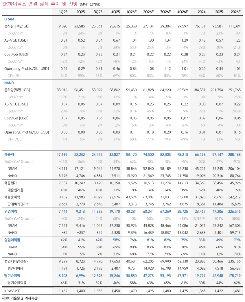 DRAM 94%·NAND 81% 가격 폭등…SK하이닉스, HBM4로 다음 사이클도 잡는다 - 키움증권