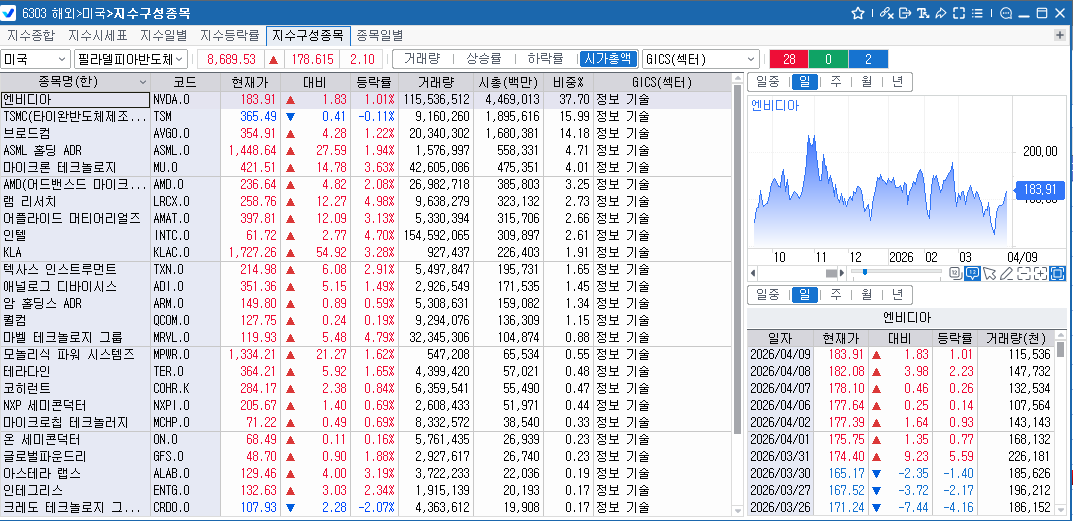(상보) 반도체주 동반 상승...필리 반도체지수 2.1% 올라 사상 최고