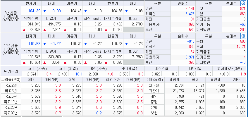 자료: 10일 국고채 금리와 국채선물, 출처: 코스콤 CHECK
