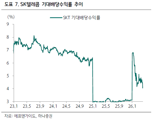 SKT 주간 KOSPI 대비 6.2%p 상회…5G SA~6G 사이클, 2029년까지 대규모 투자 예고