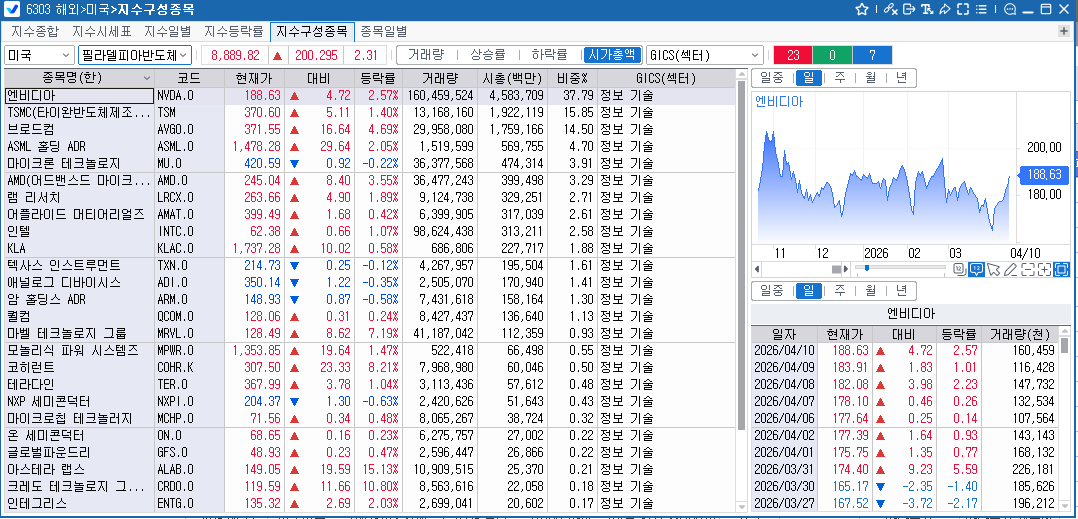 (상보) 엔비디아 2.6% 강세 속 필리 반도체지수 2.3% 올라 사상 최고