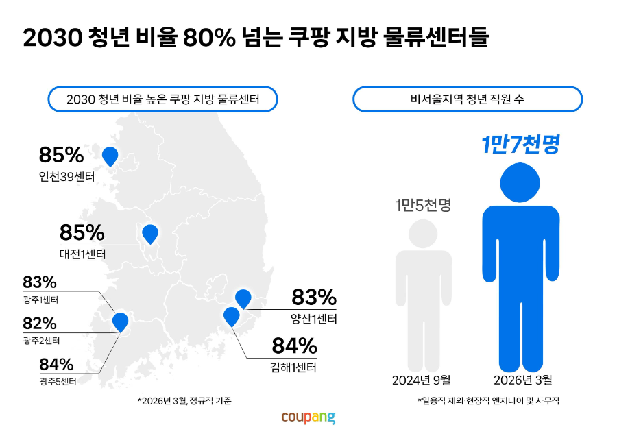 인포그래픽_2030 청년 비율 80% 넘는 쿠팡 지방 물류센터들