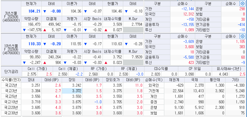 자료: 13일 국고채 금리와 국채선물 동향, 출처: 코스콤 CHECK