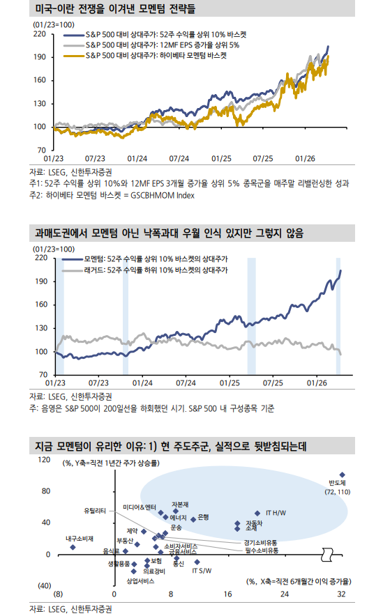 모멘텀이 주도하는 주식 패턴...이번 강세장 끝날 때까지 지속될 것 - 신한證