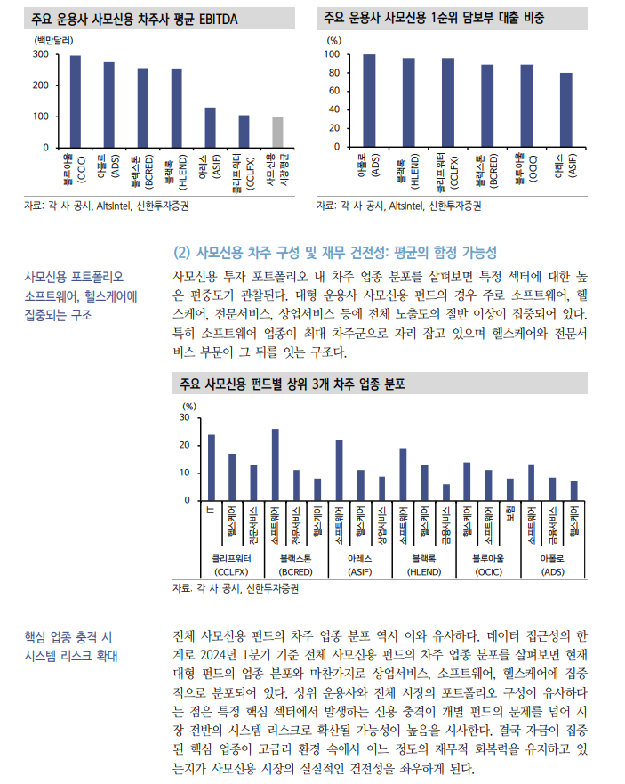 미국 사모신용, 대형 운용사 우량 지표에 가려진 리스크 양극화가 특징 - 신한證