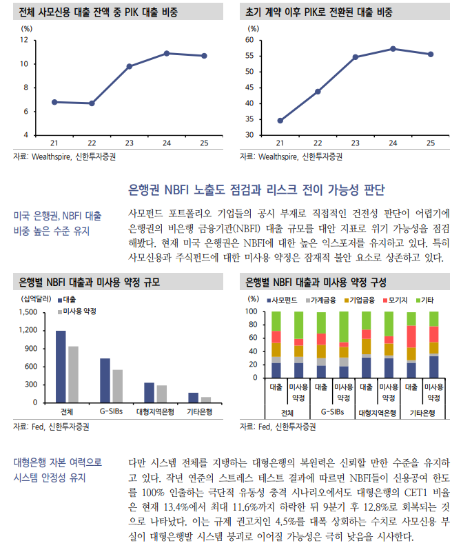 미국 사모신용, 대형 운용사 우량 지표에 가려진 리스크 양극화가 특징 - 신한證