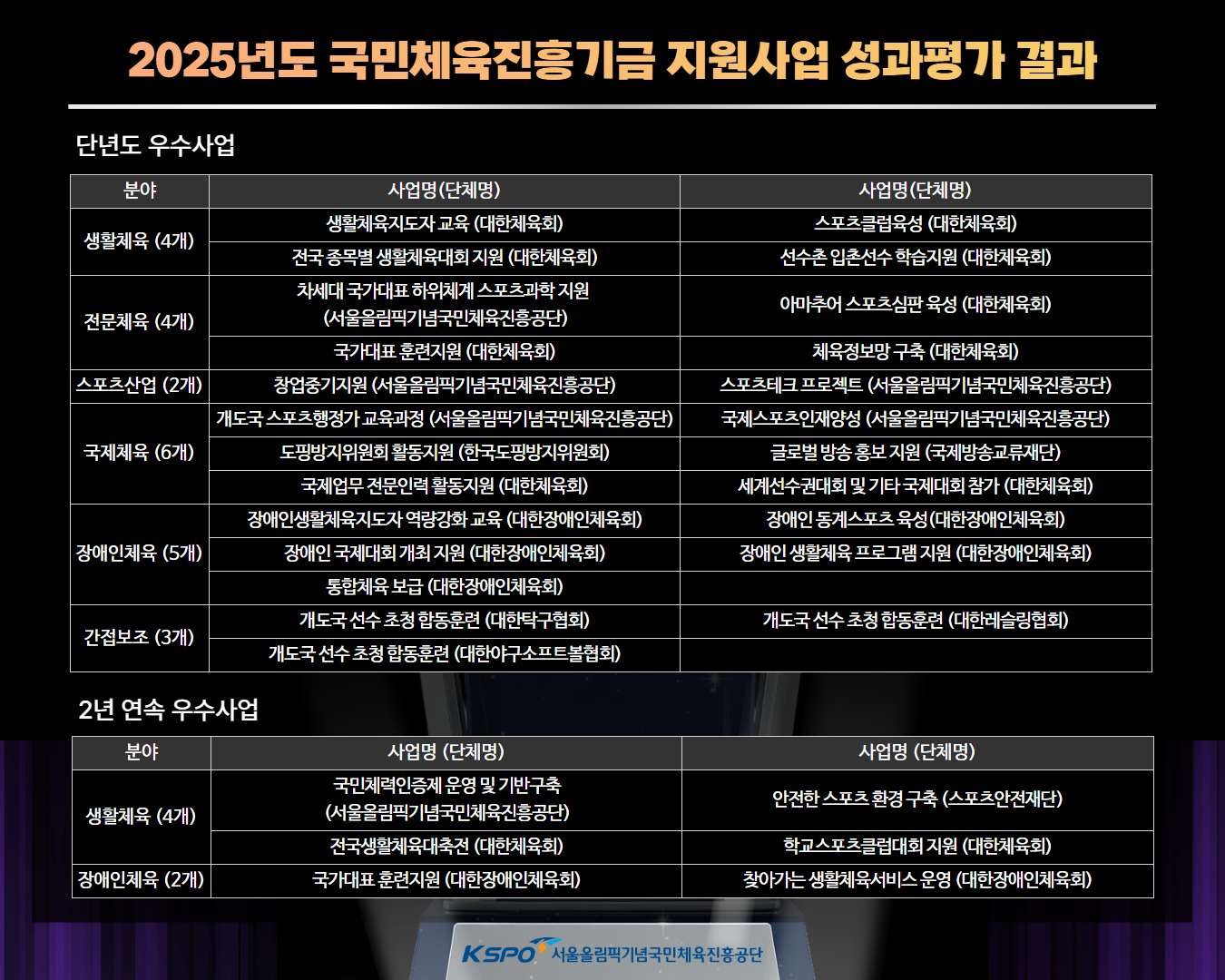 2025년 국민체육진흥기금 성과 우수사업 선정