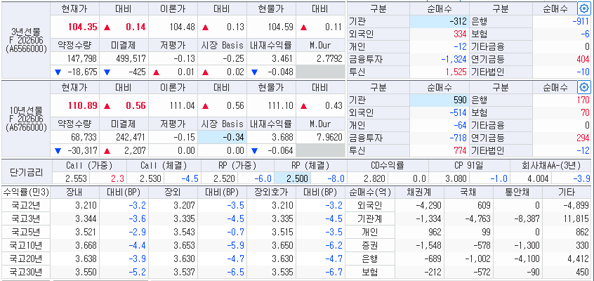 자료: 14일 국고채 금리와 국채선물 동향, 출처: 코스콤 CHECL
