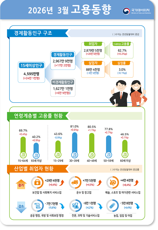 (상보) 3월 취업자 20.6만명 증가…청년 고용 부진 속 온도차 지속