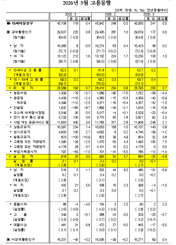 (1보) 3월 취업자 20.6만명 증가해 두달 연속 20만명대...실업률은 0.1%p 하락한 3.0%