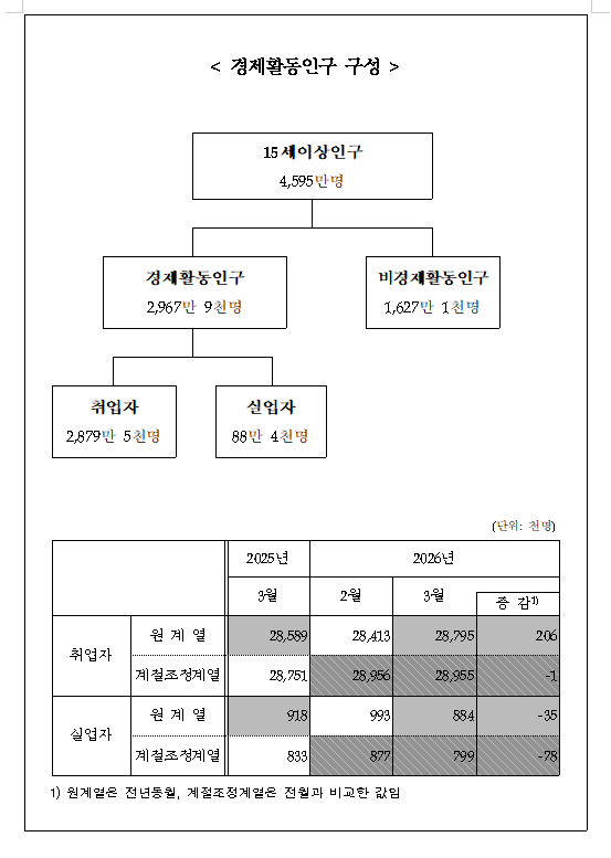 (1보) 3월 취업자 20.6만명 증가해 두달 연속 20만명대...실업률은 0.1%p 하락한 3.0%