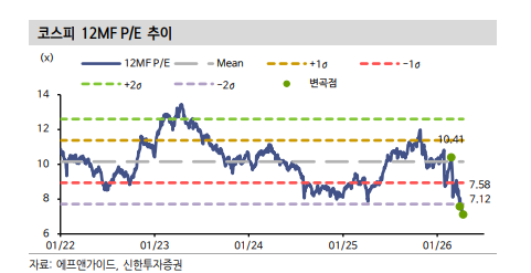 반도체와 함께 6천피 시대 주도할 주체는 IT하드웨어, 상사·자본재, 기계 - 신한證