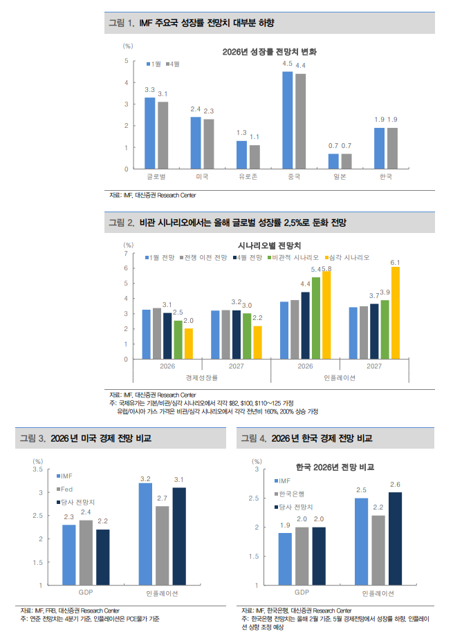 한국 성장률, 반도체 수출 호조로 IMF 전망치 1.9%보다 높을 것 - 대신證