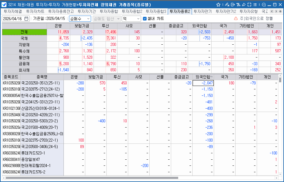 외국인, 15일 채권 2,503억원 순매도…보유잔액 338.4조로 감소