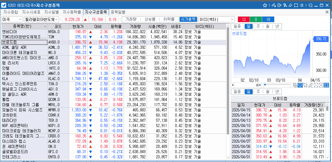 (상보) 엔비디아 1.2% 상승 속 필리 반도체지수 0.2%↑