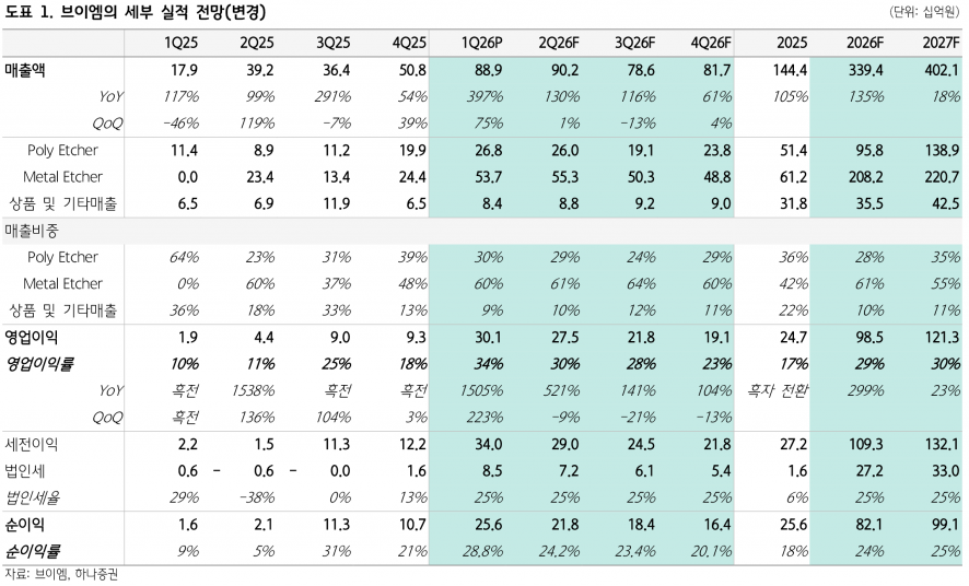 매출 5배·영업이익 16배…브이엠, 2017년 최고 기록을 두 배로 넘는다 - 하나증권
