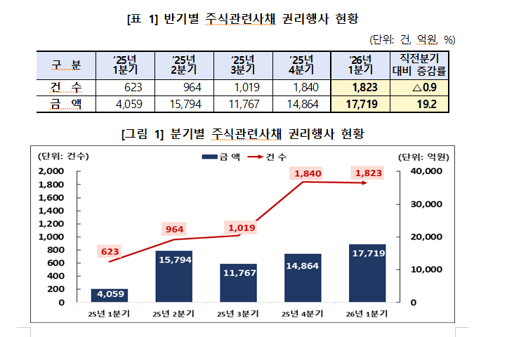 올해 1분기 주식관련사채 권리행사금액 전분기 대비 19% 증가