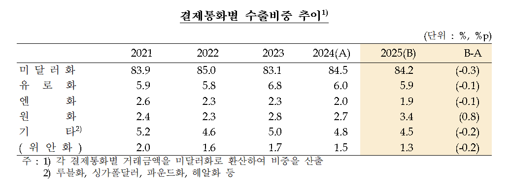 원화 결제 수출 비중 ‘역대 최고’…달러화 의존도는 완만한 하락 - 한은