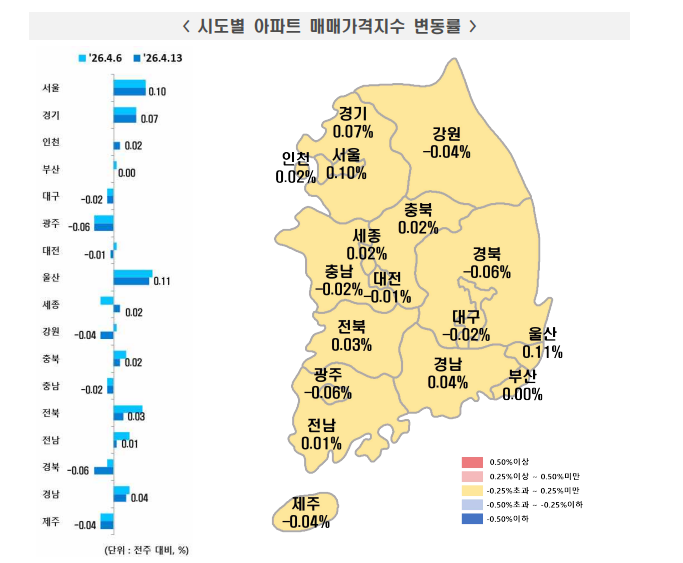 (1보) 서울 아파트 매매가격은 전주와 같은 0.1% 상승...전세가격은 0.17% 오르며 상승폭 소폭 확대