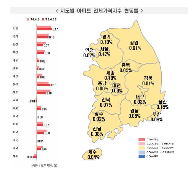 (1보) 서울 아파트 매매가격은 전주와 같은 0.1% 상승...전세가격은 0.17% 오르며 상승폭 소폭 확대