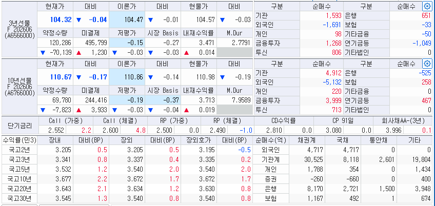 자료: 16일 국고채 금리와 국채선물 동향, 출처: 코스콤 CHECK