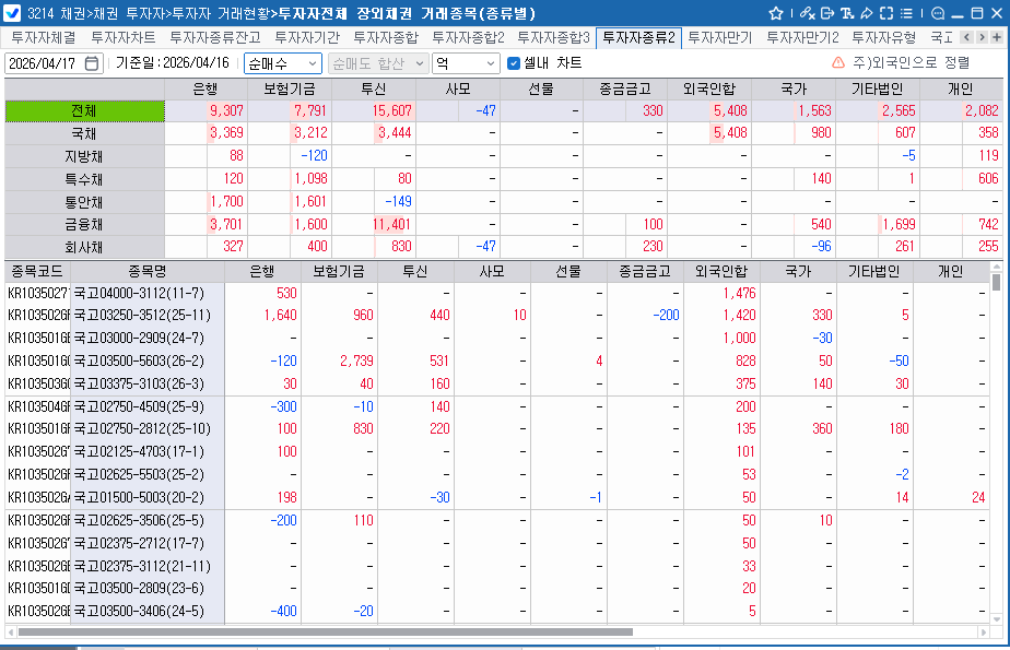 외국인, 16일 채권 5,408억원 순매수…1.25조 상환에 보유잔액 감소