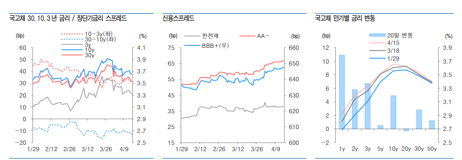 유가 안정되더라도 장기금리 하락 반전할 수 있을지는 지켜봐야 - 유안타證