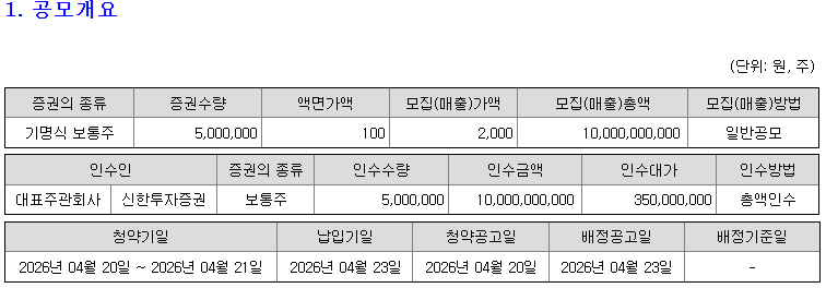 '1388대 1' 신한제18호스팩 수요예측 흥행, 100억 공모 본궤도