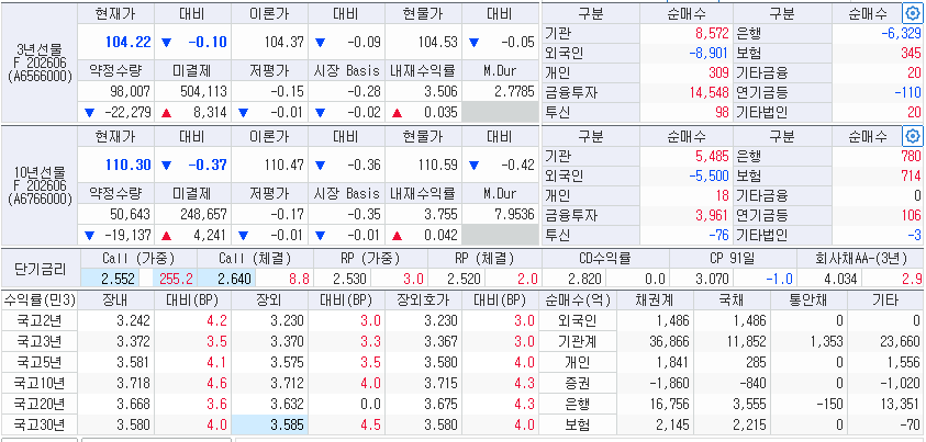 자료: 27일 국고채 금리와 국채선물 동향, 출처: 코스콤 CHECK