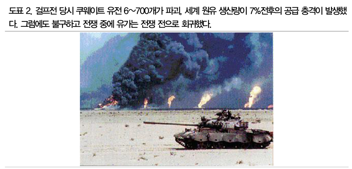 고유가 불구 가격 전가 미미...유가 급등 감안시 美물가지표 예상보다 낮아 - DB證
