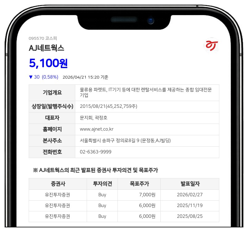 AJ네트웍스 35억원 규모 분기 현금배당... 시가배당률 1.6% 확정