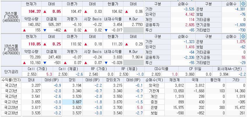 자료: 21일 국고채 금리와 국채선물 동향, 출처: 코스콤 CHECK