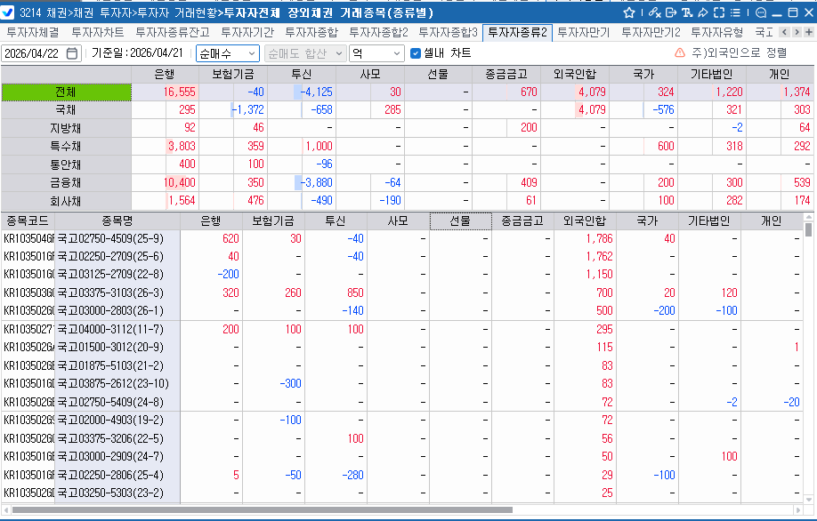 외국인, 21일 채권 4,079억 순매수…보유잔액 338.2조로 증가