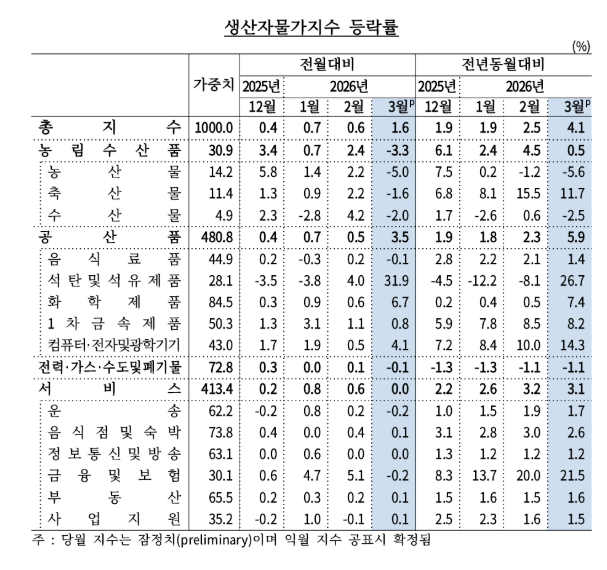 (상보) 유가 급등에 3월 생산자물가 4년 만에 최대 상승…인플레 압력 확대 - 한은