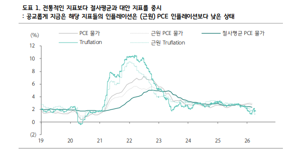 케빈 워시, 표면적으로 독립성과 물가 강조했으나 금리 인하 근거들도 제시 - 하나證