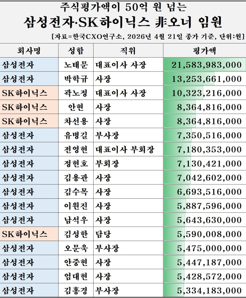 삼성전자·SK하이닉스, 비오너 주식재산가 급증