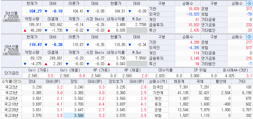 자료: 22일 국고채 금리와 국채선물 동향, 출처: 코스콤 CHECK