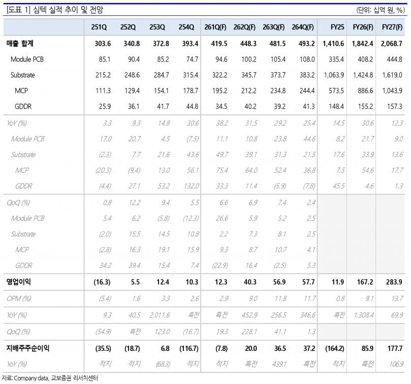 심텍, 고부가 MSAP 기판 확대와 가격 인상으로 실적 개선 기대 - 교보증권